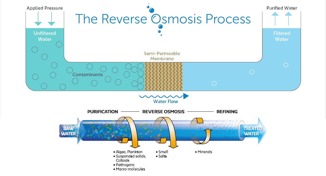 ro reverse osmosis process