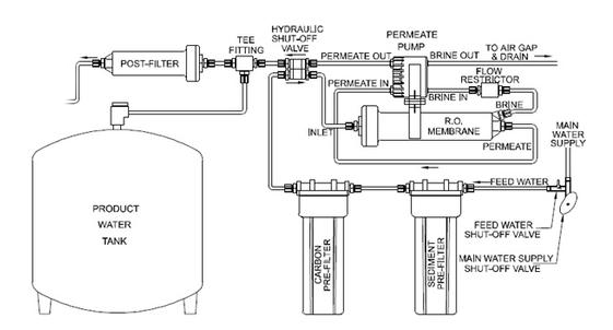 ro reverse osmosis setup